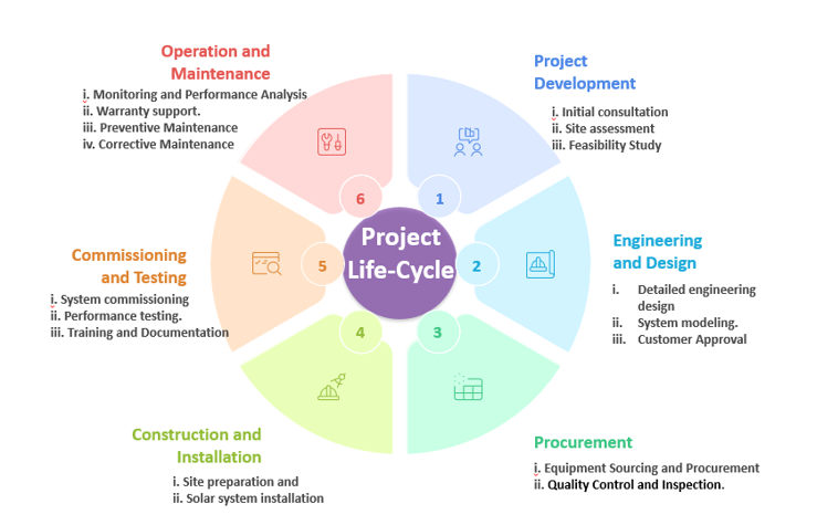 Solar EPC Life Cycle Diagram